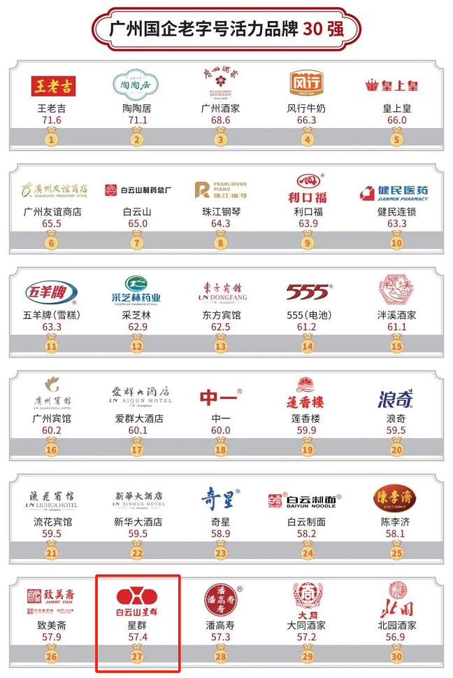 老字號煥發(fā)新活力，白云山星群入列2023年廣州國企老字號活力品牌30強(qiáng)榜單
